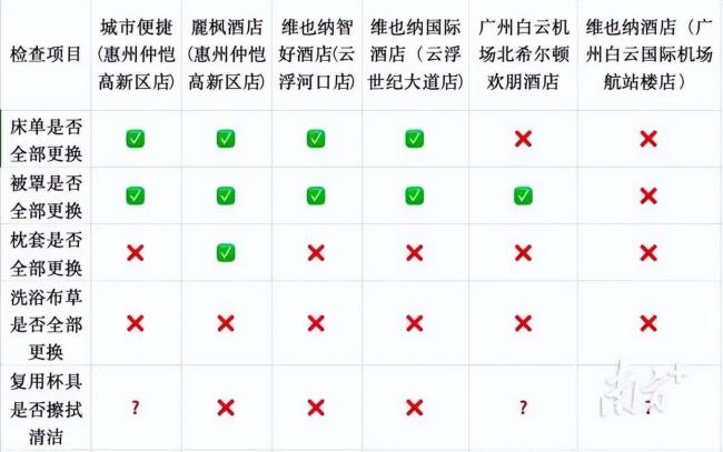 太恶心!多家酒店被曝光:枕套、床单、毛巾没更换,就让新客人入住 “一客一换”成空谈