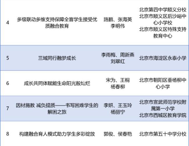 教育部公布典型案例名单,北京16个上榜! 特殊教育与融合教育成果显著