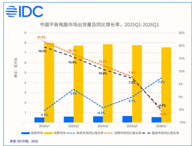 一季度国内平板电脑市场出货量同比下降4.8%
