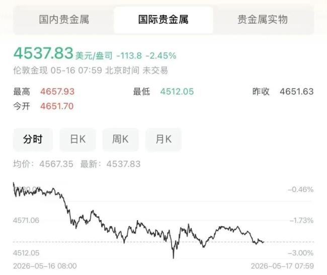 黄金，又大跌！