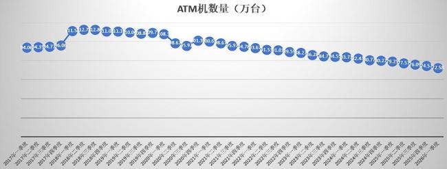 ATM机加速退场五年锐减三成
