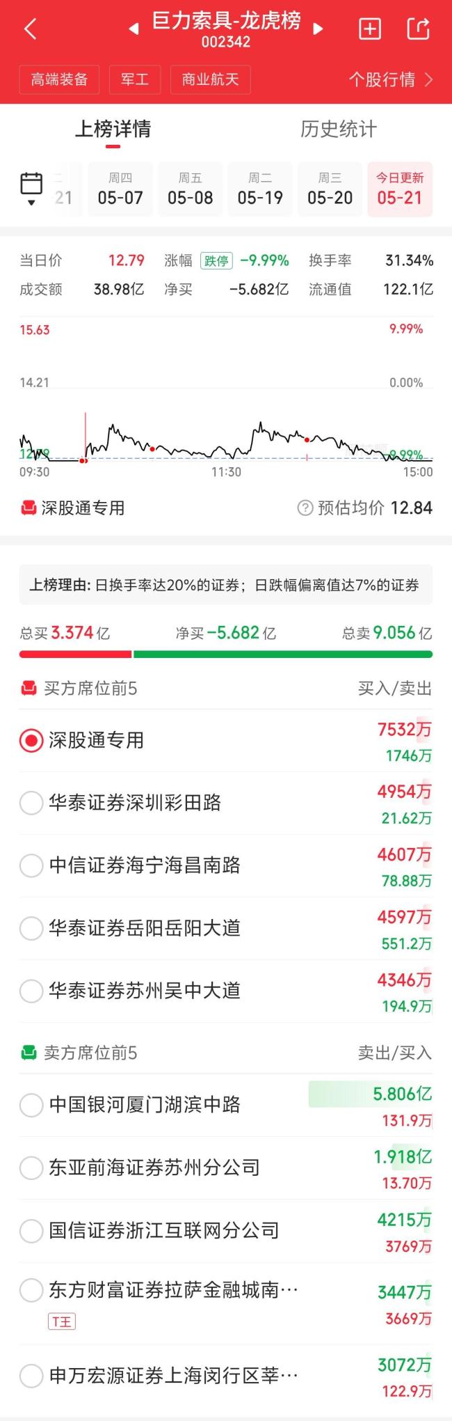 巨力索具“绊倒”游资