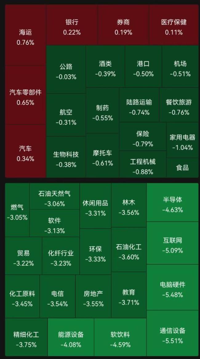 A股全市场超4700只个股飘绿 三大指数集体下跌