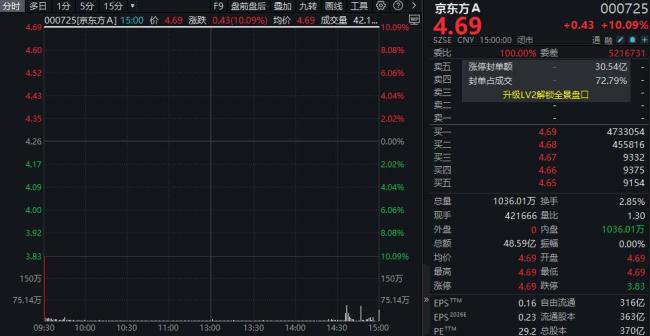 揭秘涨停:京东方A封单超473万手