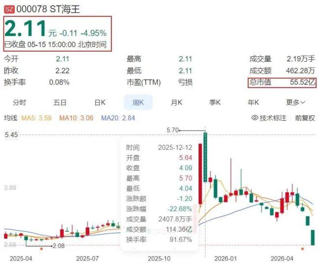 4年巨虧超44億，近13億違規(guī)資金被曝光，又一老牌藥企走下神壇 昔日風(fēng)光不再