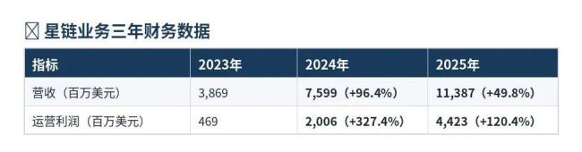 SpaceX招股书里的野心与变局 ARPU下滑背后的战略布局