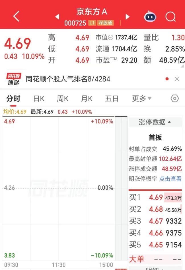 1700亿面板巨头百亿元封单涨停 与康宁合作探索新技术