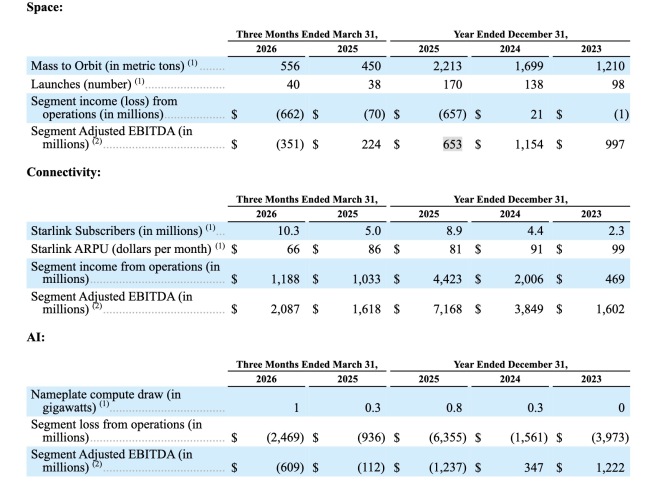 “史上最大”IPO，要來了 SpaceX與OpenAI資本大戰(zhàn)