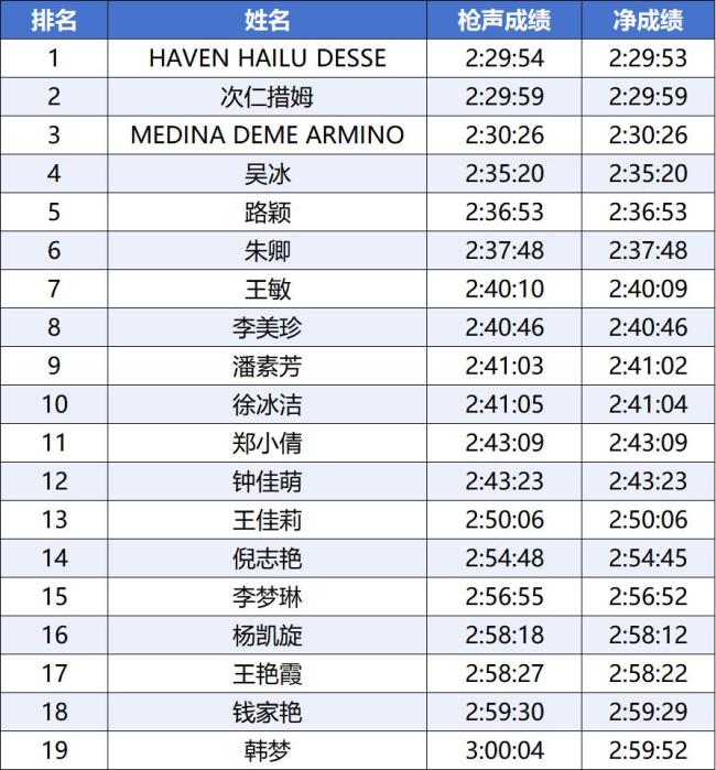 次仁措姆斬獲蘭馬中國籍女子組第一 刷新塵封15年紀(jì)錄