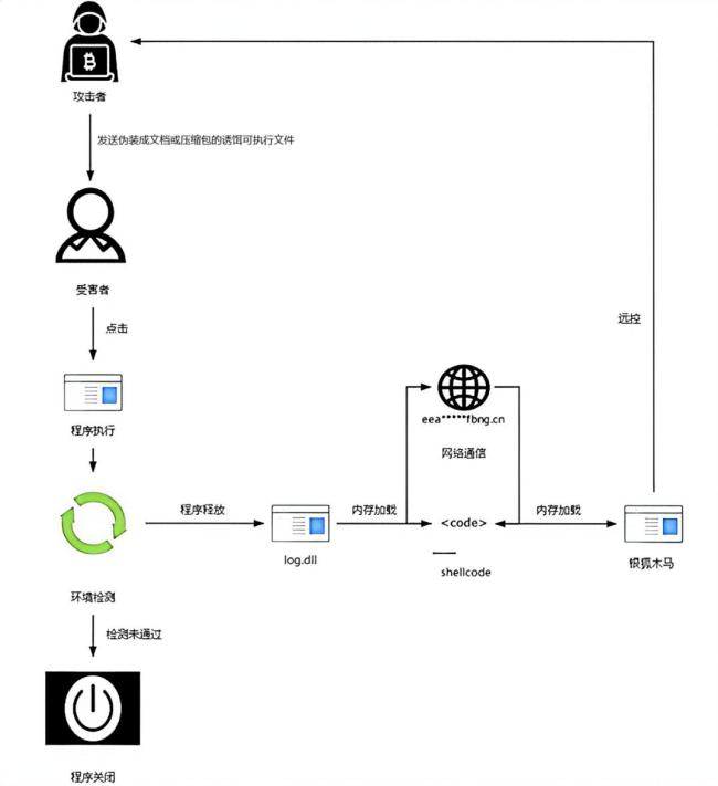 针对中国用户的银狐木马病毒出现变种 瞄准职场人群下手