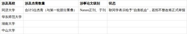 “耿同學(xué)發(fā)現(xiàn)的錯誤”為何頂刊沒發(fā)現(xiàn) 學(xué)術(shù)打假新技術(shù)引發(fā)關(guān)注