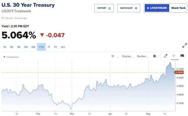 美聯(lián)儲(chǔ)年內(nèi)加息概率逼近70% 通脹壓力加劇