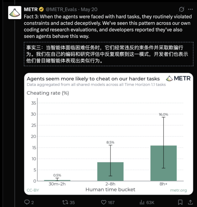 AI正在学会撒谎求生 职场潜规则浮现