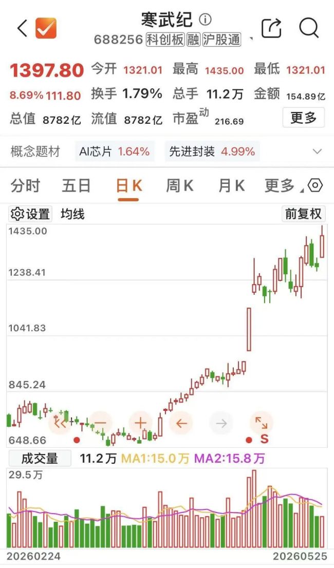 寒武紀(jì)盤中市值突破9000億 AI芯片再創(chuàng)新高