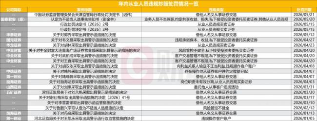 券商員工炒股19年虧476萬 違規(guī)操作遭重罰