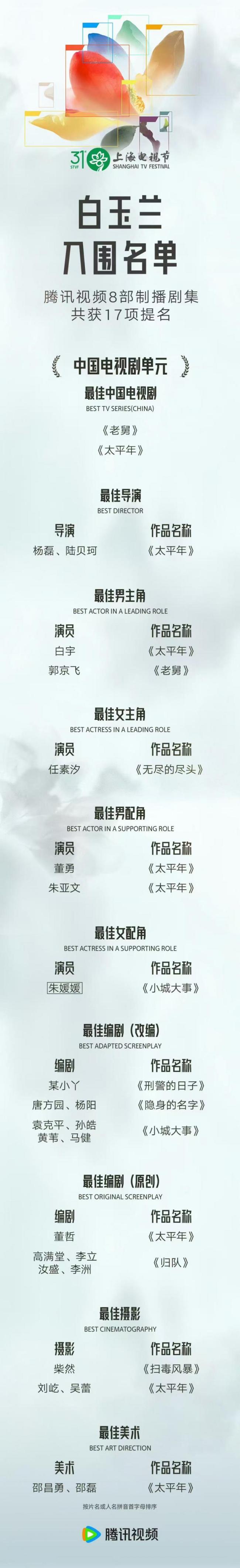 白玉兰提名剧集数据