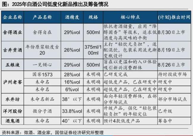 白酒集体“降度”是新机会吗 酒企增长焦虑下的选择