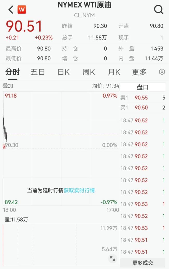 国际油价下跌贵金属上扬 美伊谈判影响市场