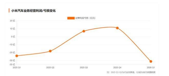 小米汽車又虧了爆款還能扛多久 單品神話面臨考驗