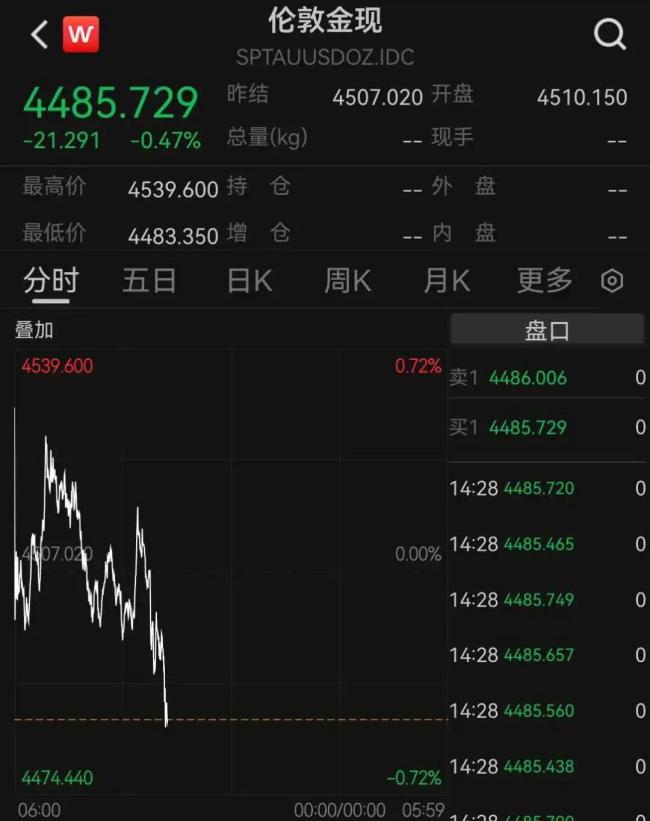 现货金银，快速下跌 金银价格齐跌