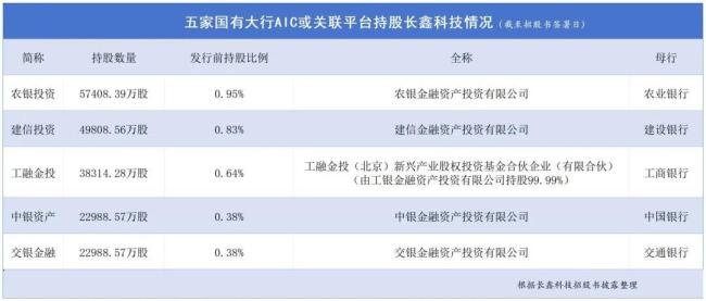 長鑫科技今日上會 市值沖擊2萬億元 銀行系資本布局加持