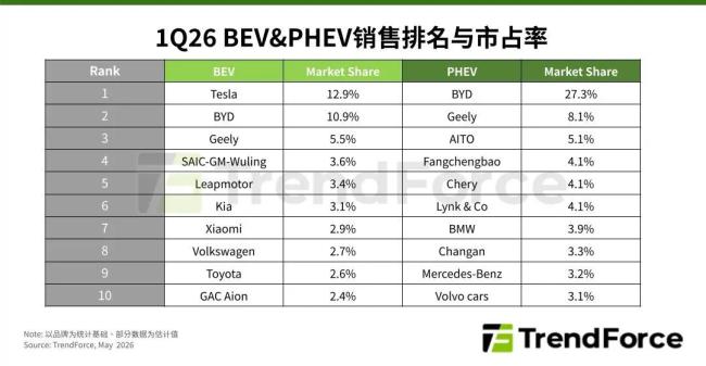 2026Q1全球新能源汽车承压