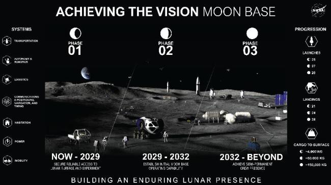 NASA称2032年后实现常驻月球