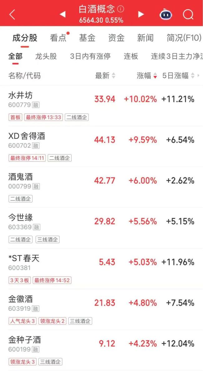 科技股大幅回调 大消费异动拉升 市场资金结构变化显著