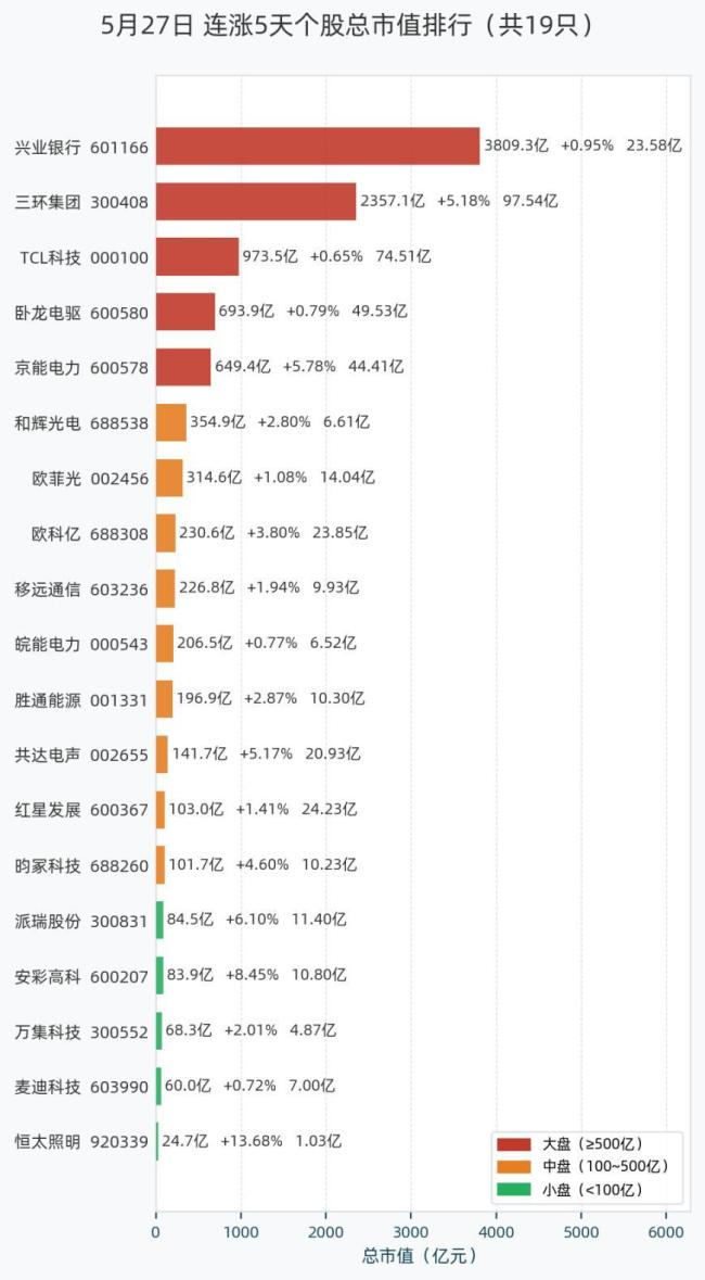 今日共19股连涨5天