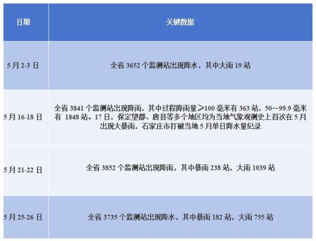 河北5月暴雨破纪录超常年同期，降雨“主力”为何早早登场？