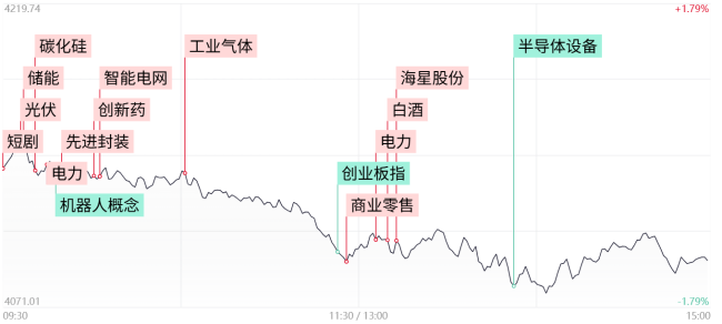 沪指跌逾1%失守4100点
