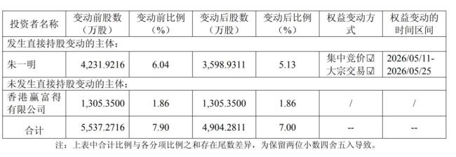长鑫董事长自掏超7亿股激励员工