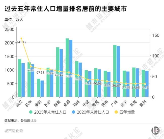 最新城市人口版图，增长冠军是它 广东成最大赢家
