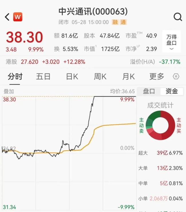 A股超百股涨停 市场V形反弹