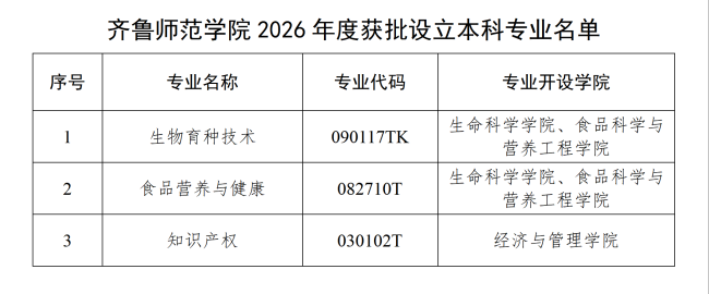 齐鲁师范学院新增本科专业 3!