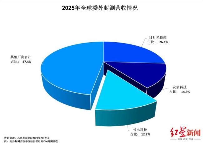长电科技：叙事和现实之间隔着深渊 AI热潮下的冷思考