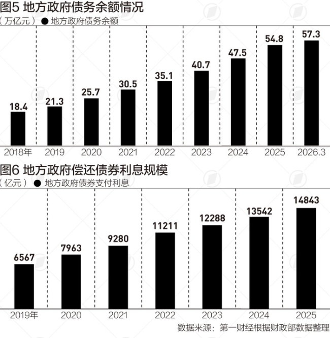 前5个月地方债发行约4.8万亿 六成多资金用于偿还旧债