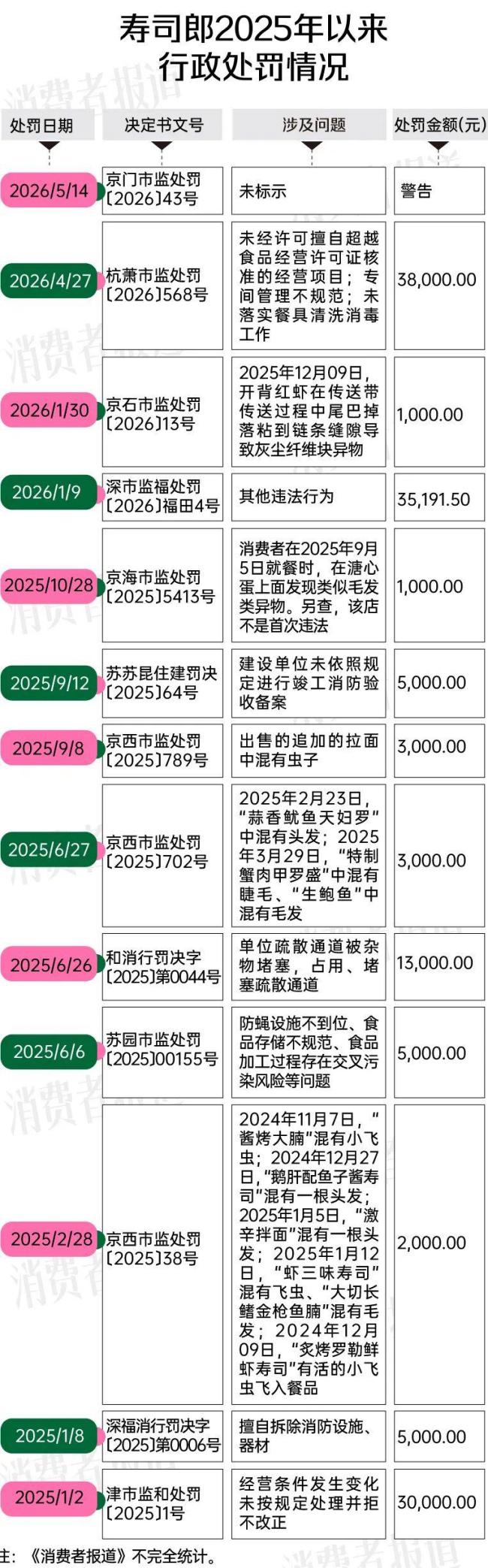 寿司郎称顾客吃出的异物是筋膜 食品安全再引争议