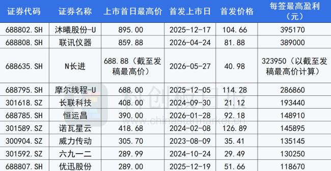 A股第三大肉簽誕生 新股N長進(jìn)首日暴漲