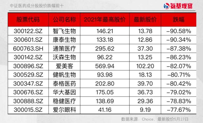 中证医药指数创10年新低 医药板块黯然失色