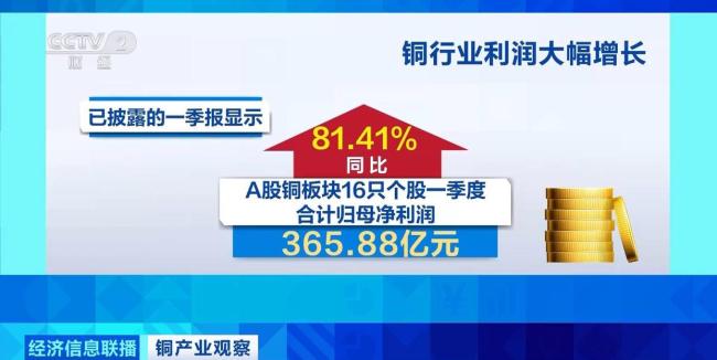 中國又一行業(yè)爆單！訂單已排到明年 銅需求激增帶動市場