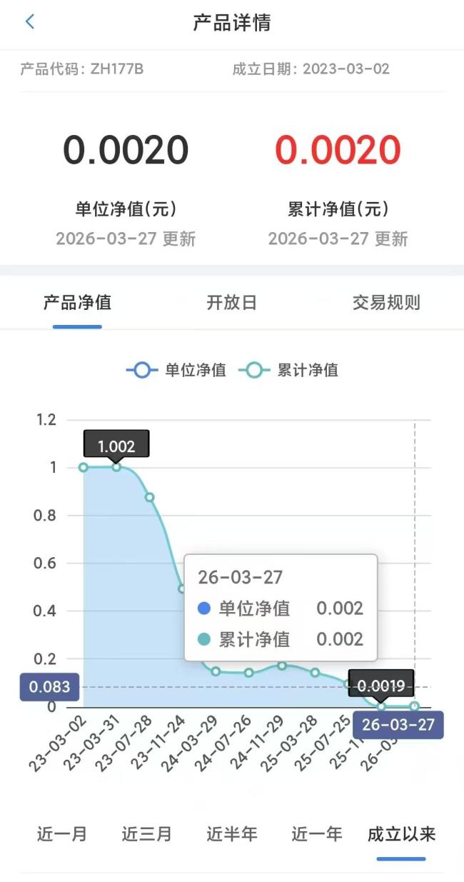 多人跟投大V私募幾乎虧光 投資者損失慘重