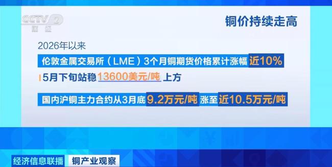 中國又一行業(yè)爆單！訂單已排到明年 銅需求激增帶動市場