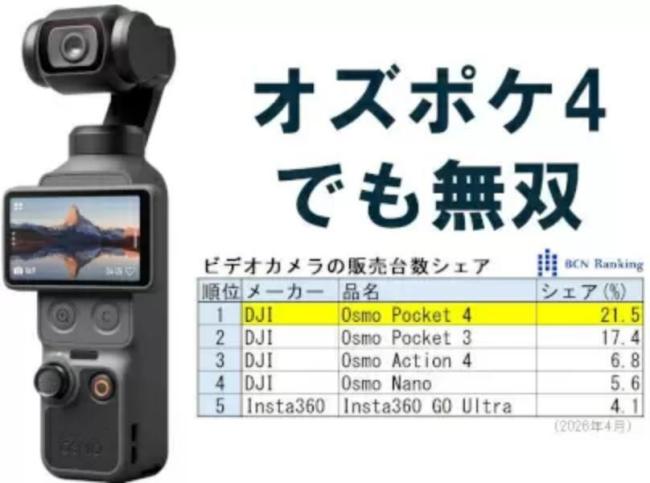大疆日本视频相机市占飙至72.5% 新品引爆市场