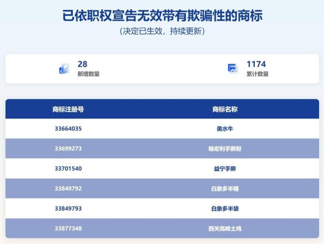 1174个欺骗性商标被宣告无效 治理成效显著