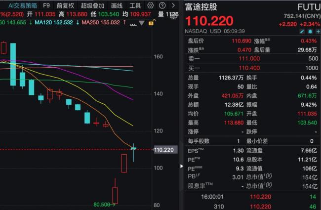 富途控股一季度净利润8.31亿港元 业绩稳健增长