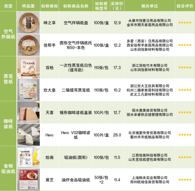 空氣炸鍋紙致癌？實(shí)測(cè)結(jié)果公布 未檢出有害物質(zhì)