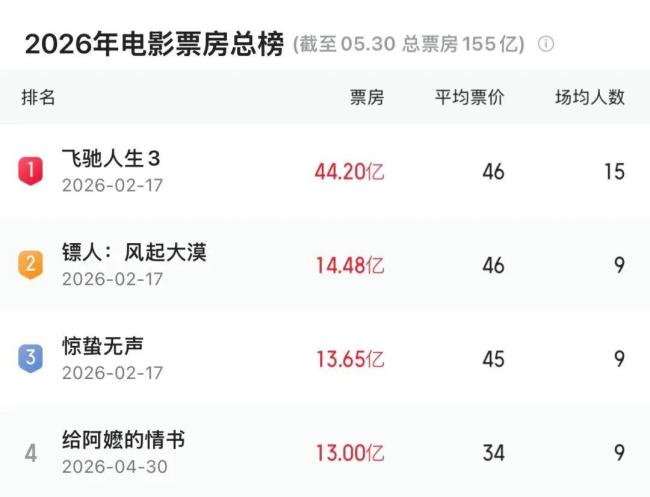 《给阿嬷的情书》票房超13亿元