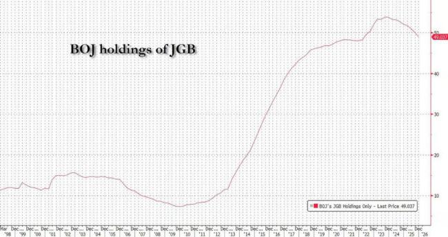日本央行量化紧缩或提前终结 债券市场震荡加剧