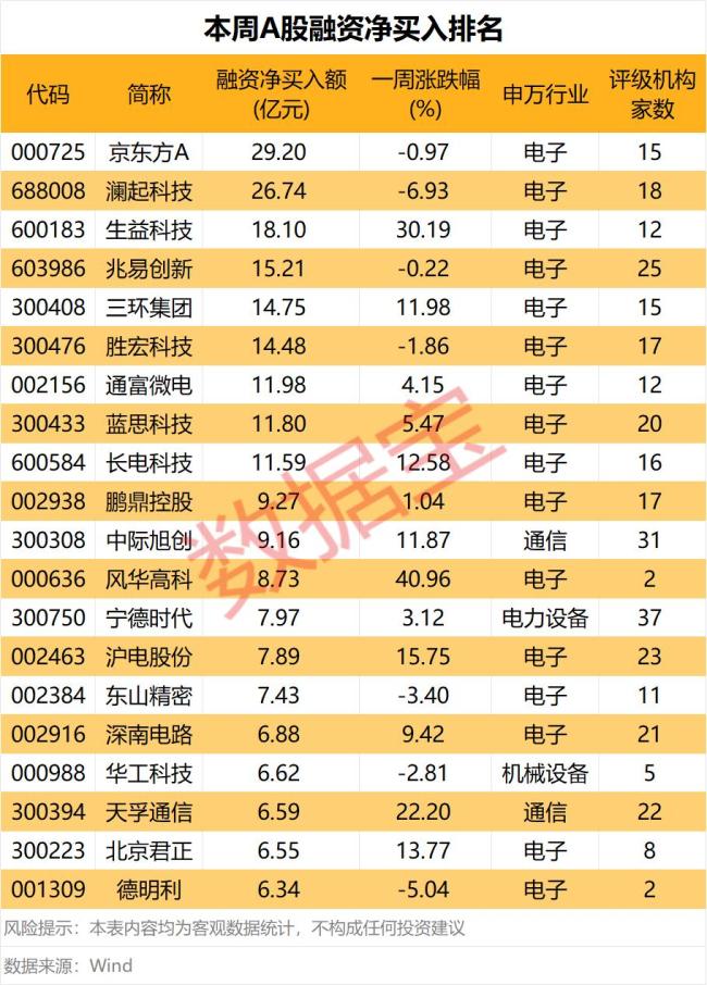 融资资金大幅加仓2股 电子板块成最大赢家